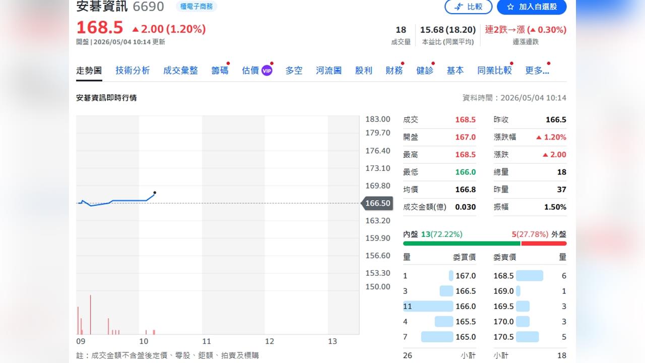 安碁資訊揭1舉動！台電專案爆年增21%