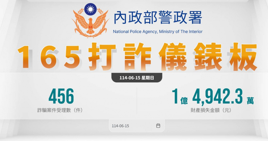 全台民眾一周遭詐23.6億 「這一日」損失逼近5億