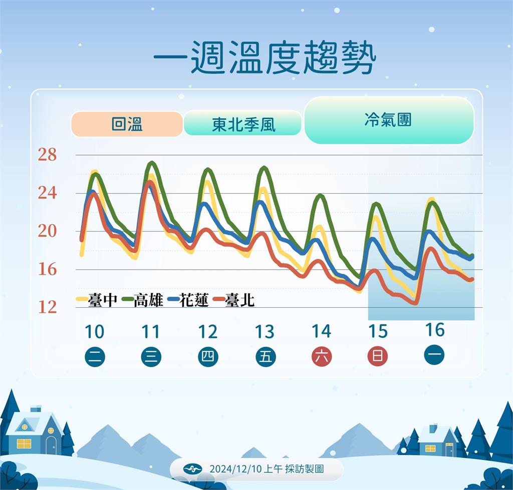 快新聞/先暖後冷!冷氣團週六報到「這2天」最冷 低溫下探13度