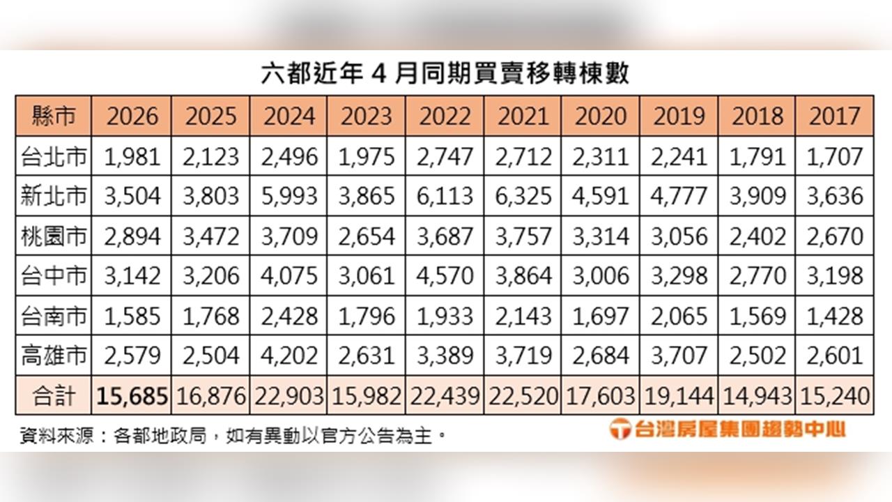 房市急凍創低點！六都4月移轉量跌破近8年新低 這地區逆勢突圍