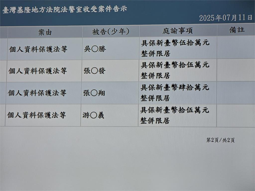 快新聞／認罪了！國民黨基隆黨部張淵翔4人涉提供個資助罷免　諭知15到50萬元交保