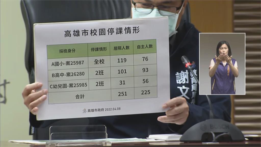 快新聞／高雄疫情燒進校園　1校4班停課476人被匡列