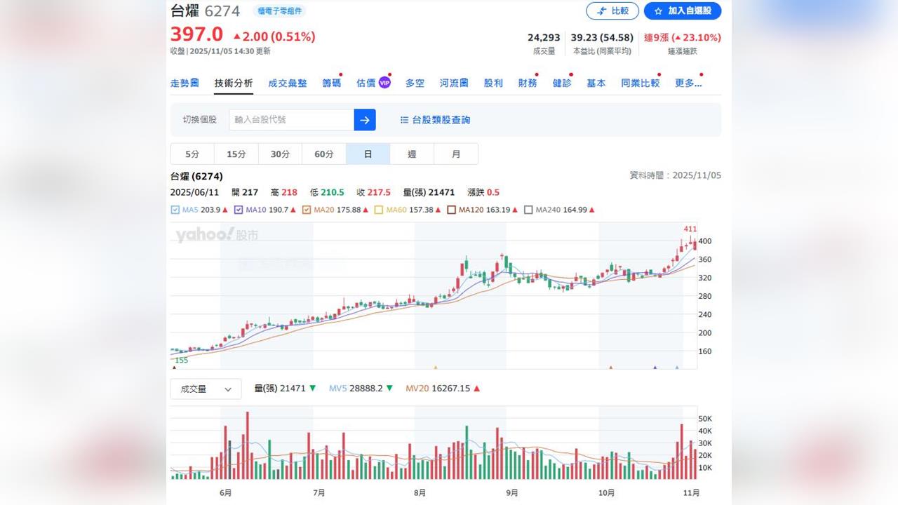 CCL還有戲? 台燿10月營收28.54億元年增40% 前10月超過240億元