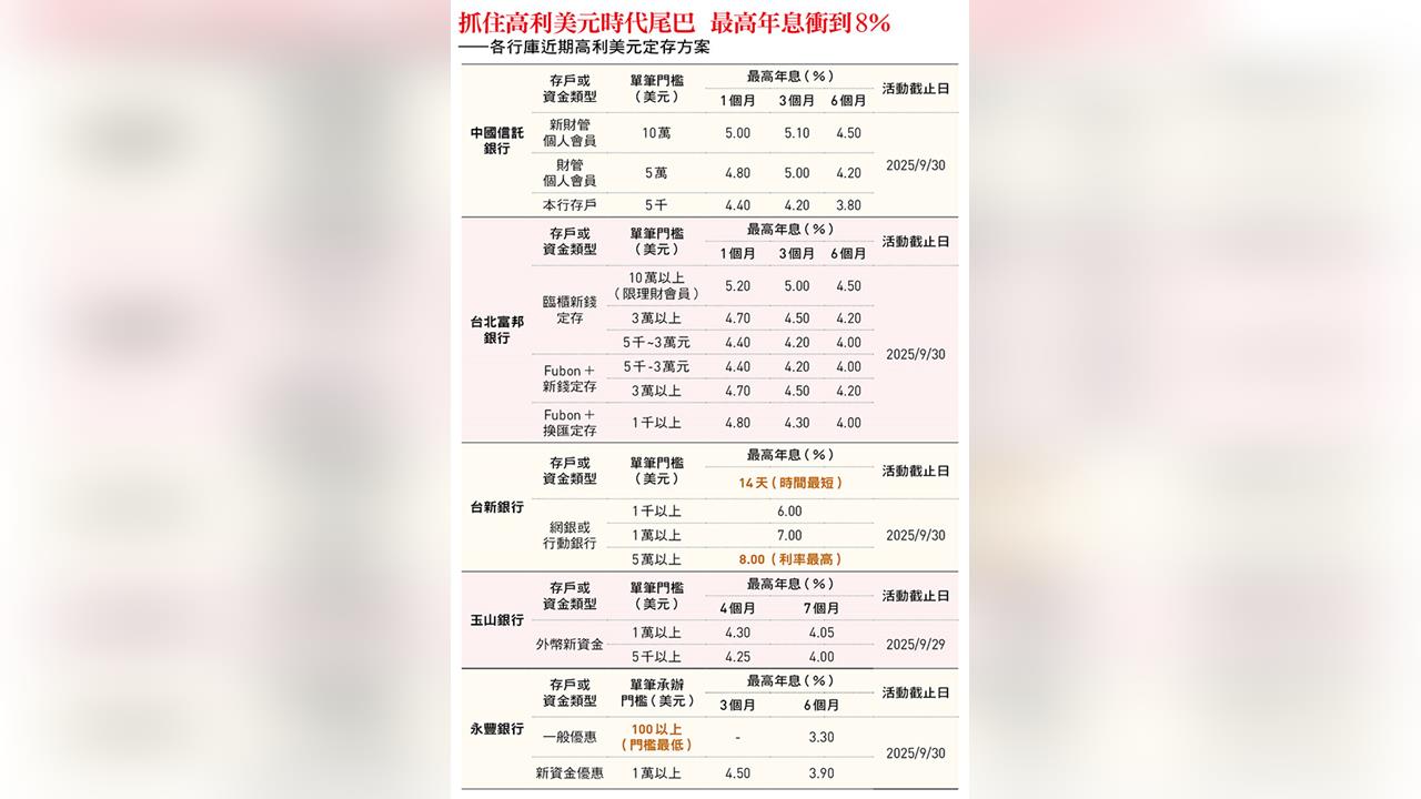 最高年息衝8%!降息前搶好康 一張表盤點「美元高利定存」方案:最低只要100美元