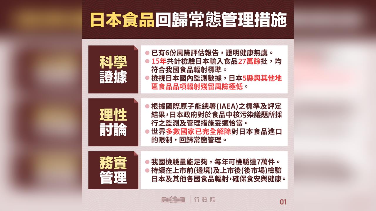最新/日本福島食品輸台全解禁 食藥署:回歸「常態管理措施」