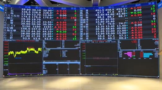 上週發行量加權股價指數下跌 半導體大熱門 成交額達六千億元