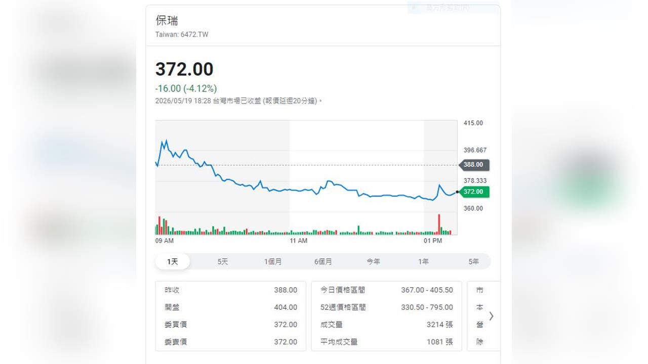 保瑞、南茂題材全開！法人卻同步降溫：夢很大、獲利還要等