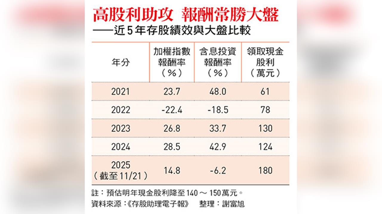 目標年領200萬股利！新產、帝寶...存股總編謝富旭「存股池10檔個股」曝光