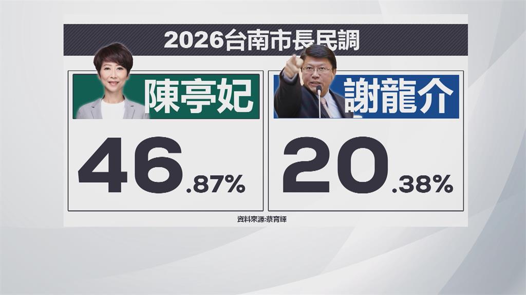 國民黨議員曝2026台南市長民調　陳亭妃、林俊憲皆大贏謝龍介