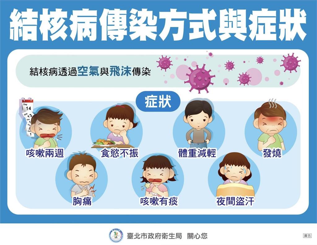 台大肺結核匡列900人   發病機率曝！接觸後2年內發病風險最高
