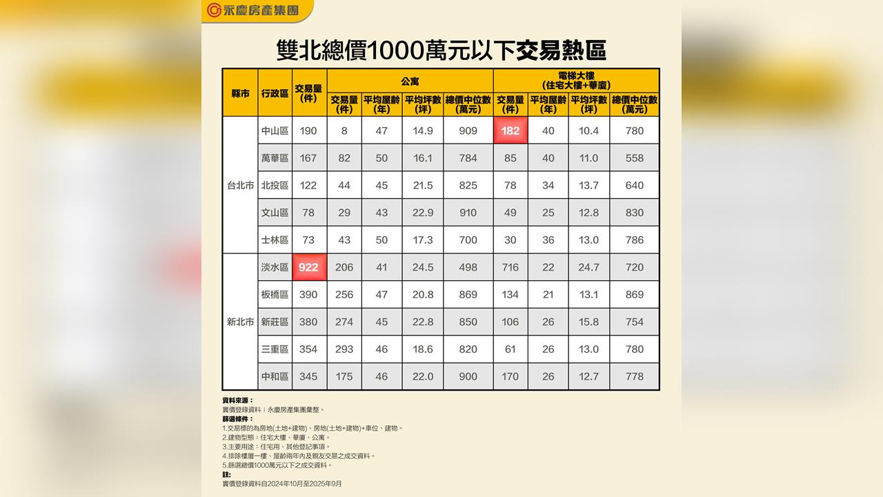 小資族福音！千萬元如何買入雙北精選住宅