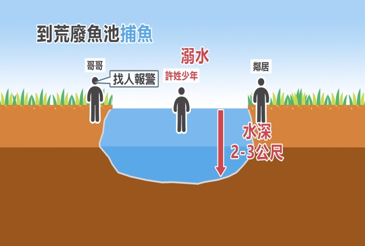 農曆7月最後一天 桃園15歲少年水池溺斃