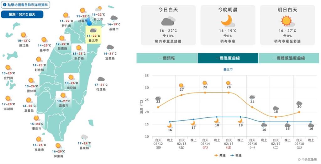 好天氣只到小年夜？除夕圍爐轉濕冷　專家揭回暖時間