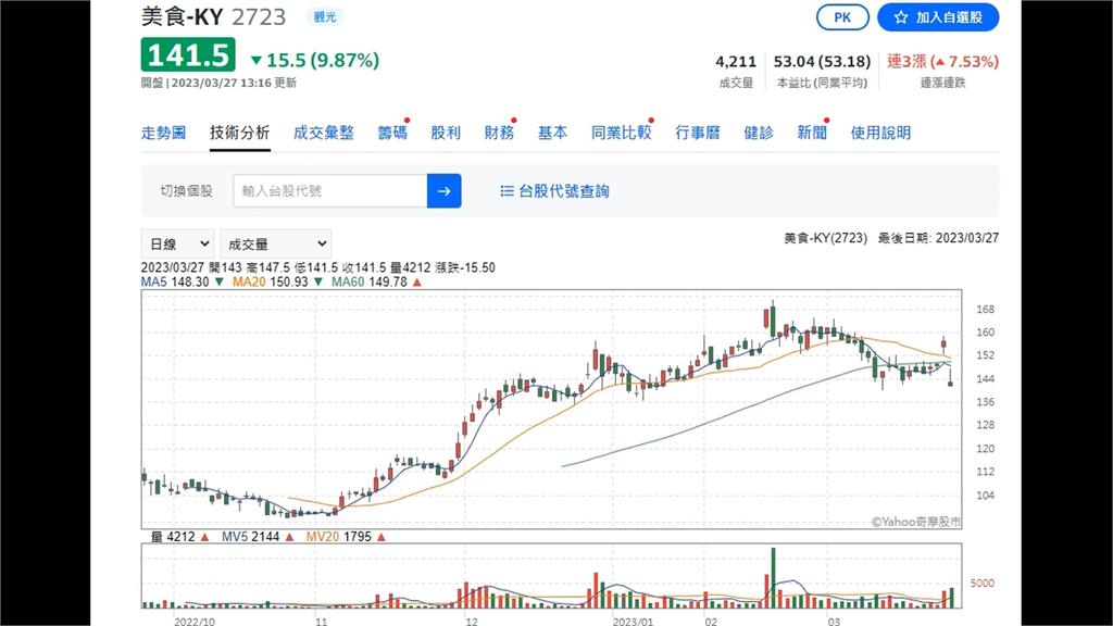 85度C董娘轉讓3463張股票　母公司股價跌停！網：神秘第六感