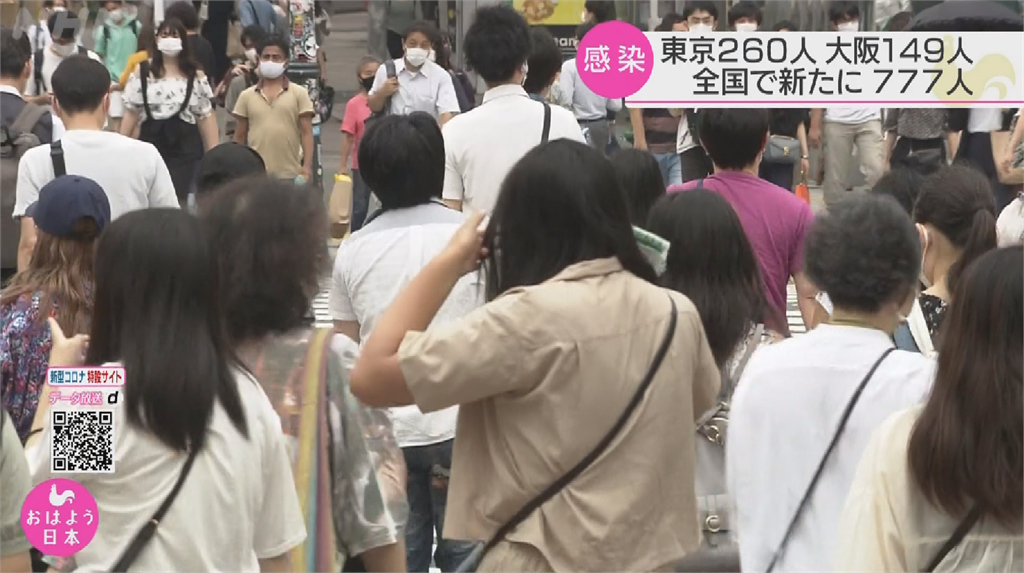 日東京新增260人確診 安倍：無須發布緊急事態