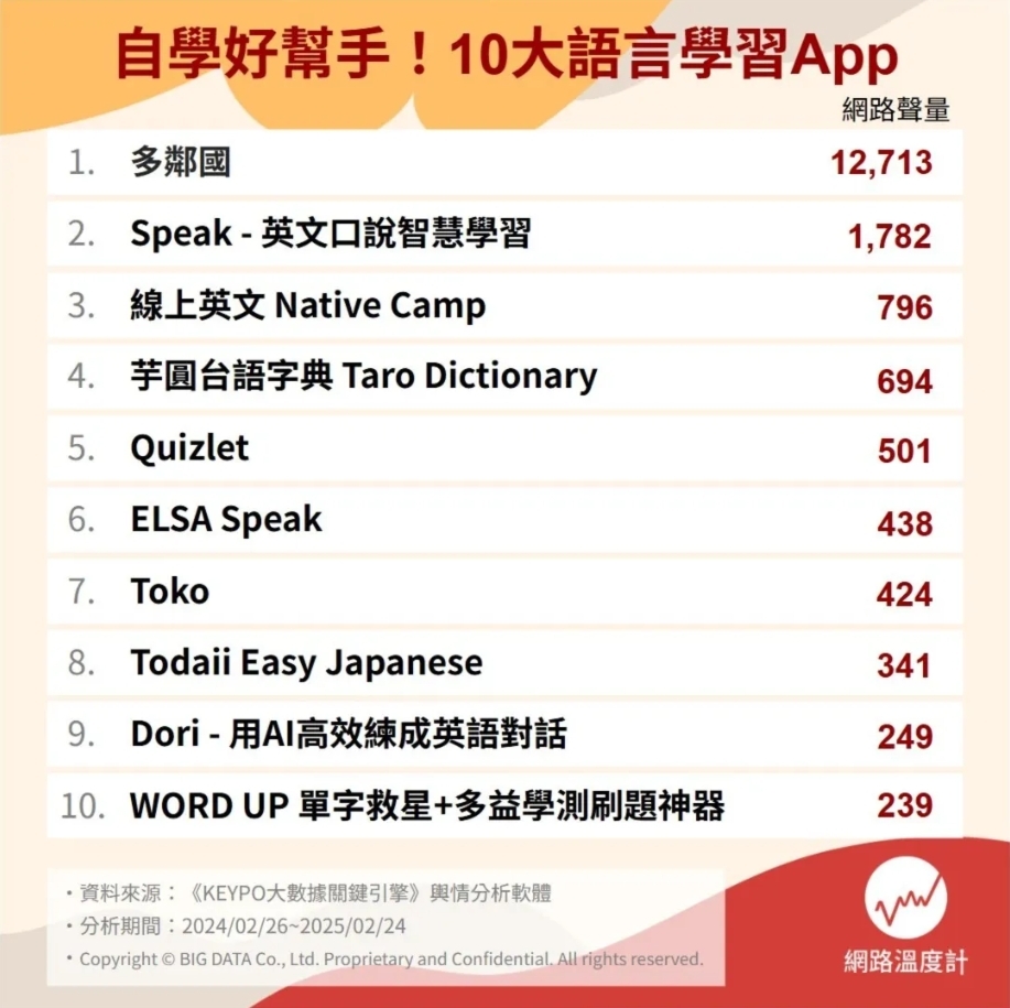  多鄰國情勒鳥、李洋「英文講最爛代言人」創下高聲量！10大語言學習App 