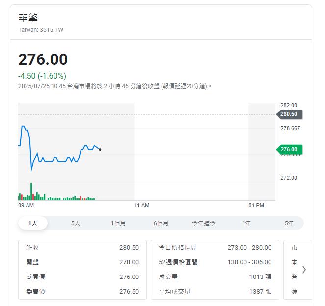 主機板大廠 旗下小金雞申請上市  上半年營收破百億