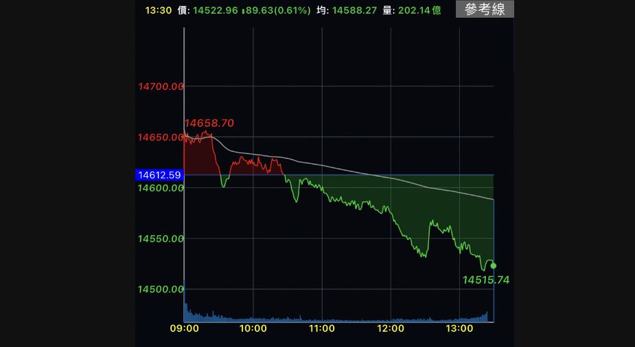 台股震盪失守14600點　鋼鐵、生技擁題材逆勢上漲