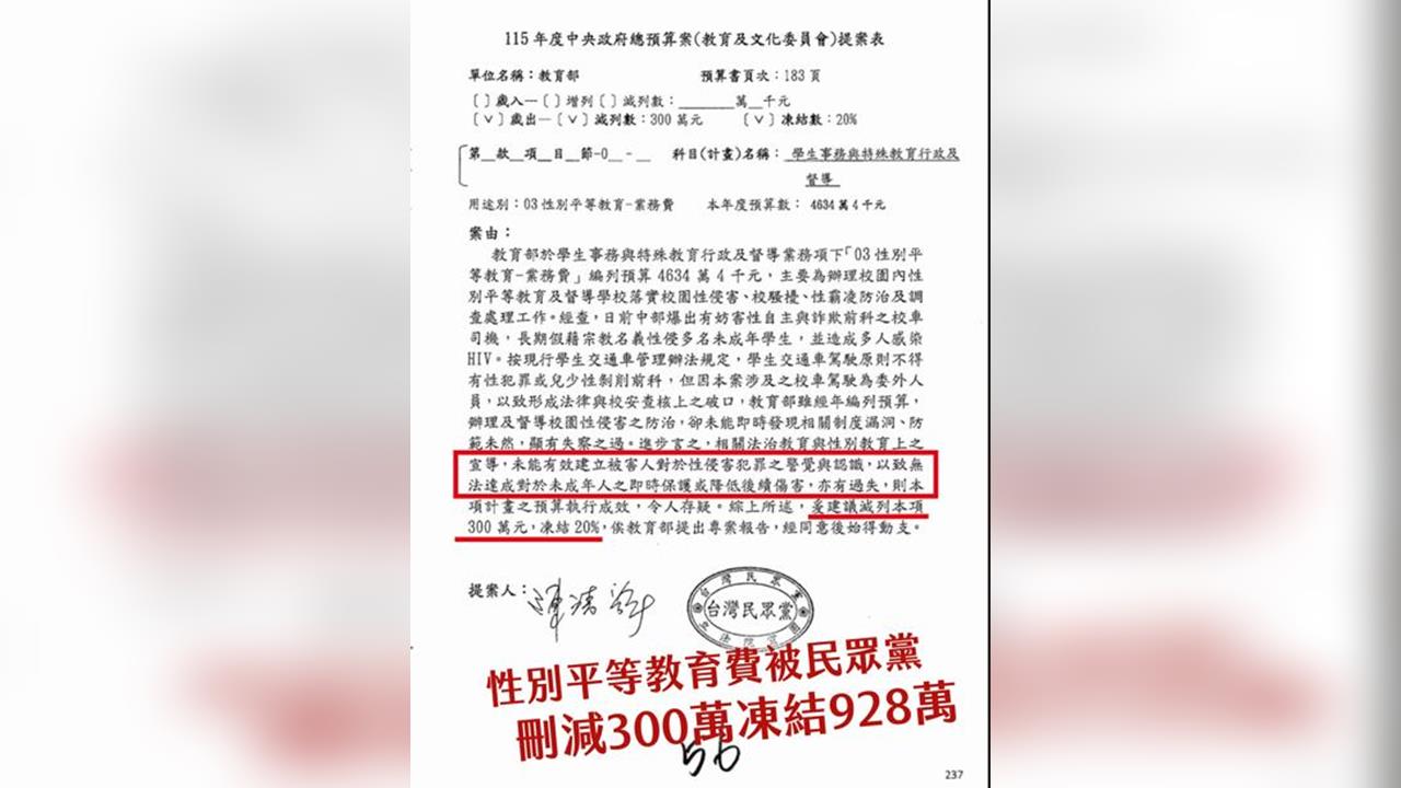 快新聞／民眾黨團提案！教育部性平費欲刪300萬、凍結928萬　這1原因綠委傻爆眼