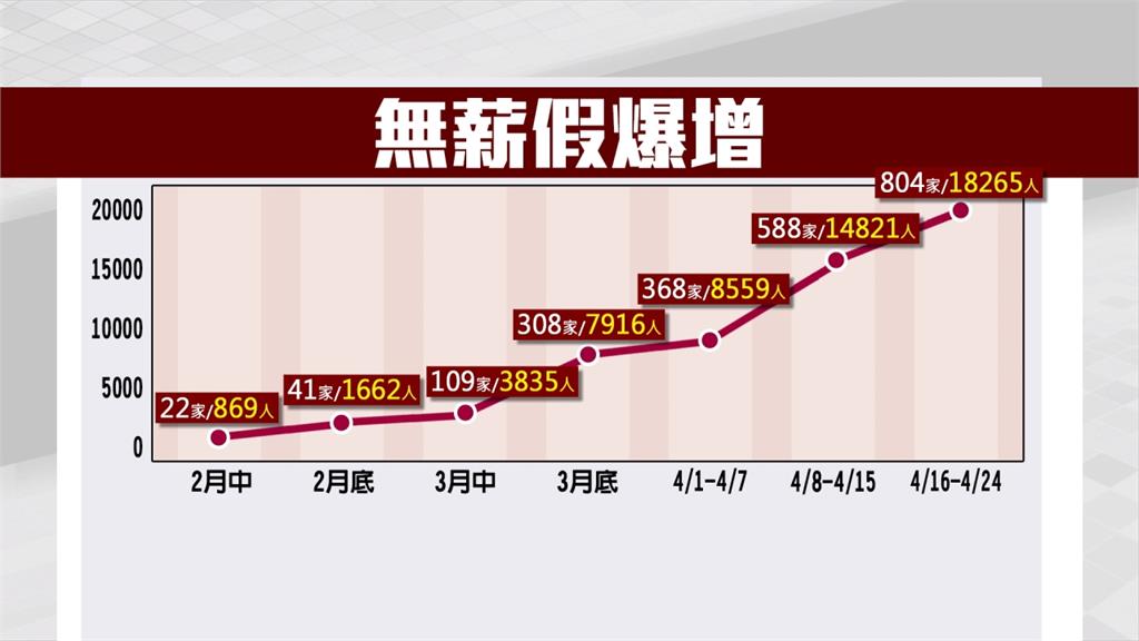 疫情衝擊就業！無薪假人數飆至18265人