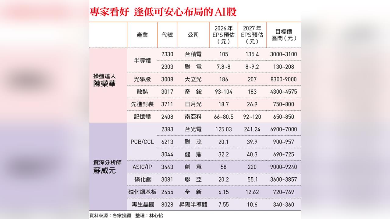 聯電、南亞科、台光電…台股衝關5萬點   哪些AI股拉回安心買？