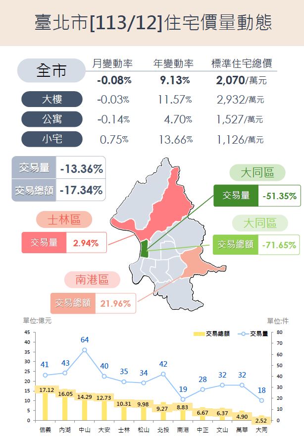 臺北市房市交易量減少 13.36%　住宅價格指數下跌0.08 %