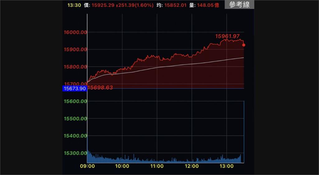 半導體、汽車族群助威　台股收復15900點