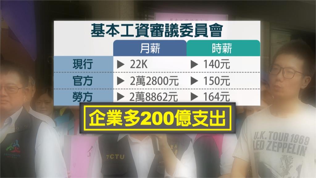 勞團喊出基本工資28K 資方：中小企業會倒閉