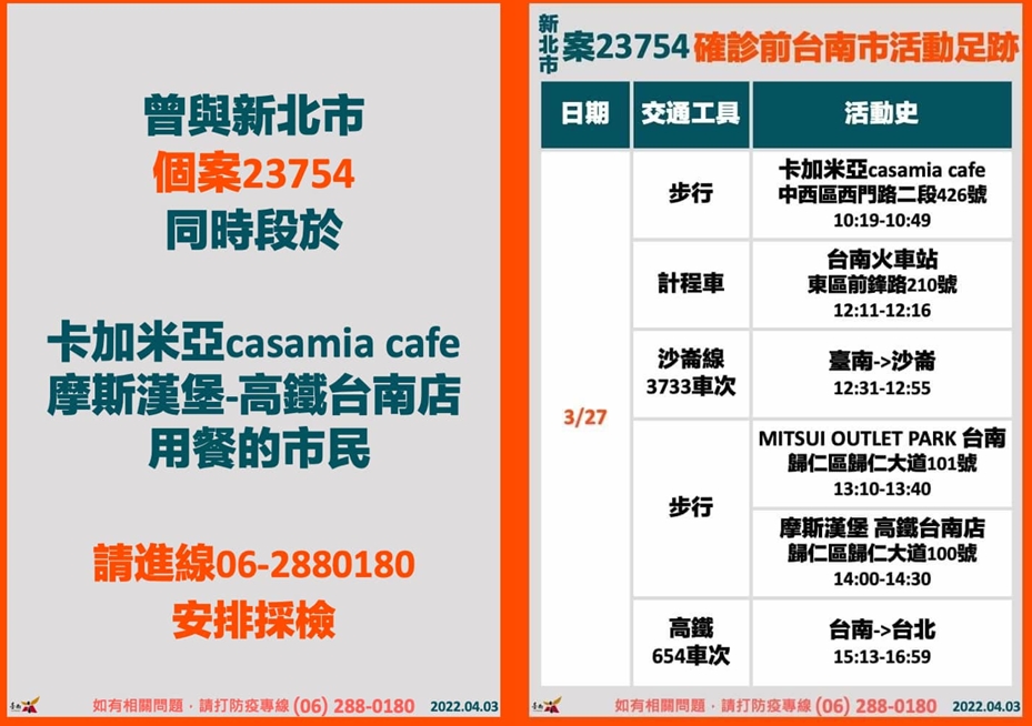 快新聞／新北確診者搭高鐵遊台南！　衛生局急尋「這2處用餐民眾」