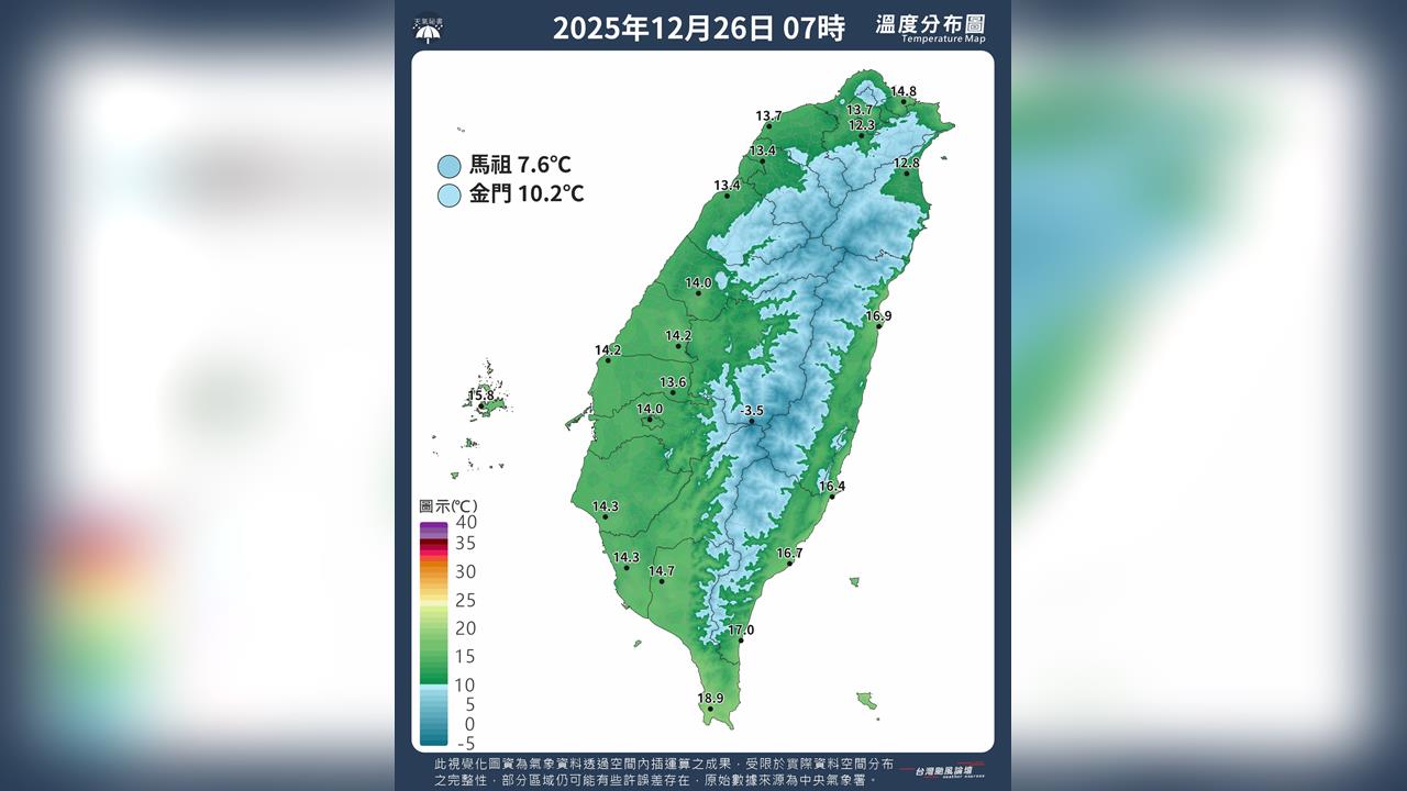 快新聞／有夠冷！氣象粉專公布低溫排行「這地方」只剩7.4度