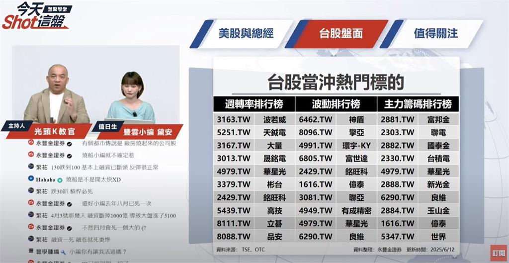 萬海火燒船後逆勢大漲5%！主力在拉抬還是出貨？現在追會不會被套？