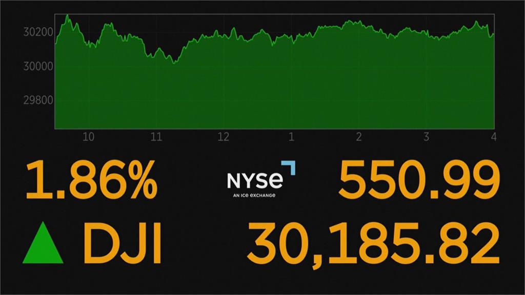 美銀財報佳、英撤減稅政策　美股四大指數勁揚