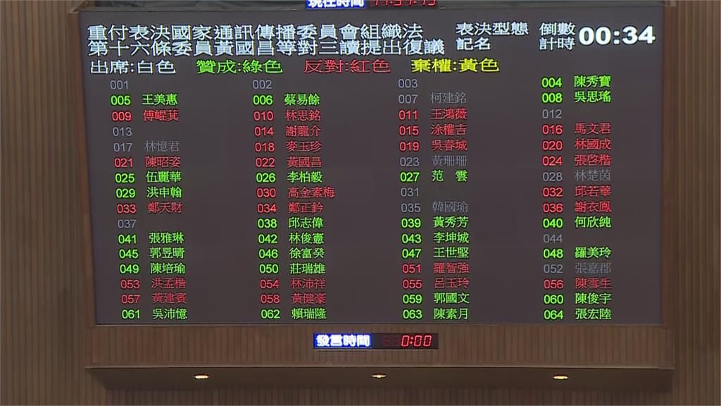 快新聞／藍白強行三讀通過NCC修正案　12月起「NCC恐將停擺」