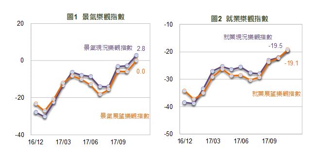 國泰金11月景氣報告：經濟信心樂觀 股市止跌反彈