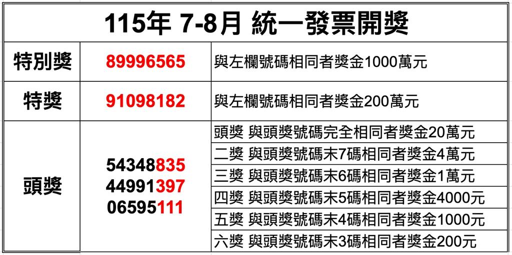 開獎資訊／統一發票7-8月 壹千萬得獎號碼89996565