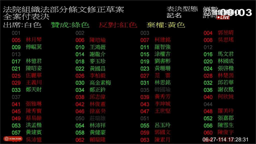 快新聞/最新!藍白聯手強推法庭全面直播 今下午59:49票三讀通過