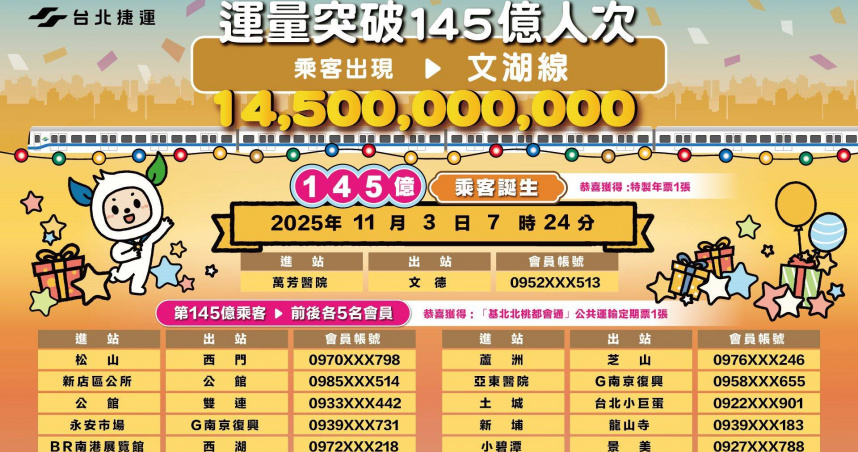 幸運兒是你？北捷第145億人次「免費搭捷運1年」　進出站資訊曝光