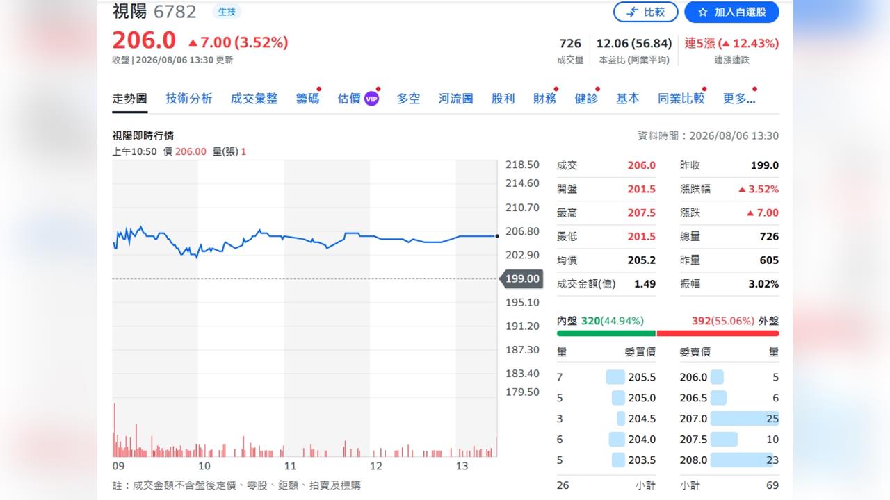 高毛利彩片發威！視陽Q2獲利優於預期 看好亞洲市場成長