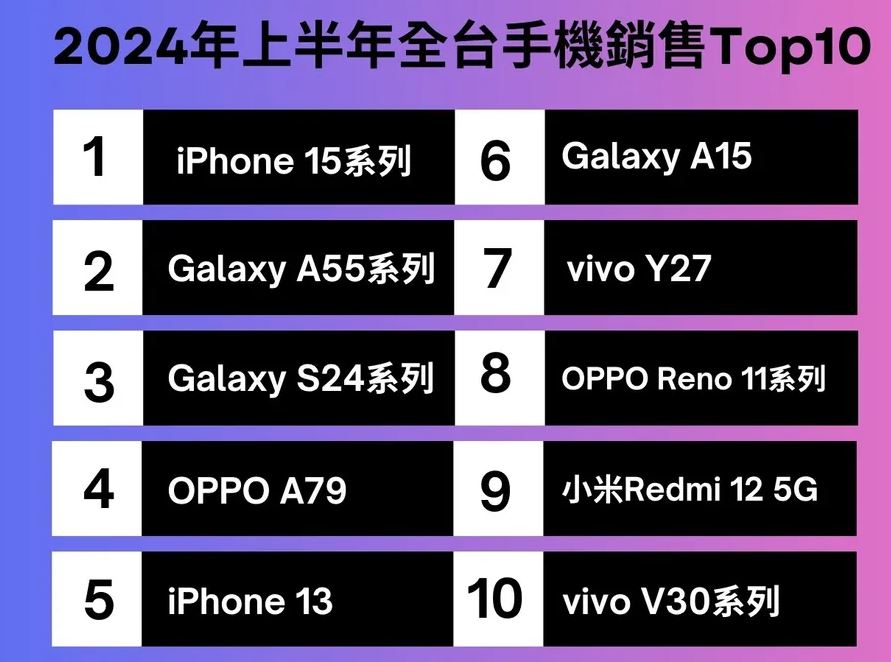 2024年哪些手機最暢銷？一張表揭露Top10榜單　1神機成霸榜近3年「長青樹」
