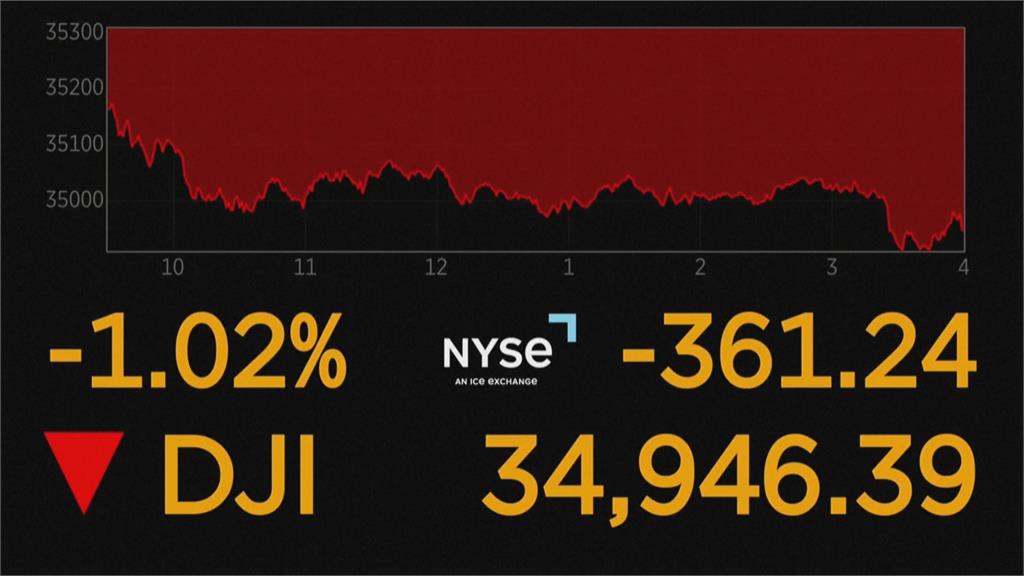 中經濟數據不佳加深全球前景憂慮　美股收黑道瓊跌逾1%