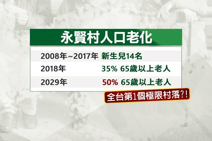 10年只有14名新生兒 嘉義永賢村「極限村落」