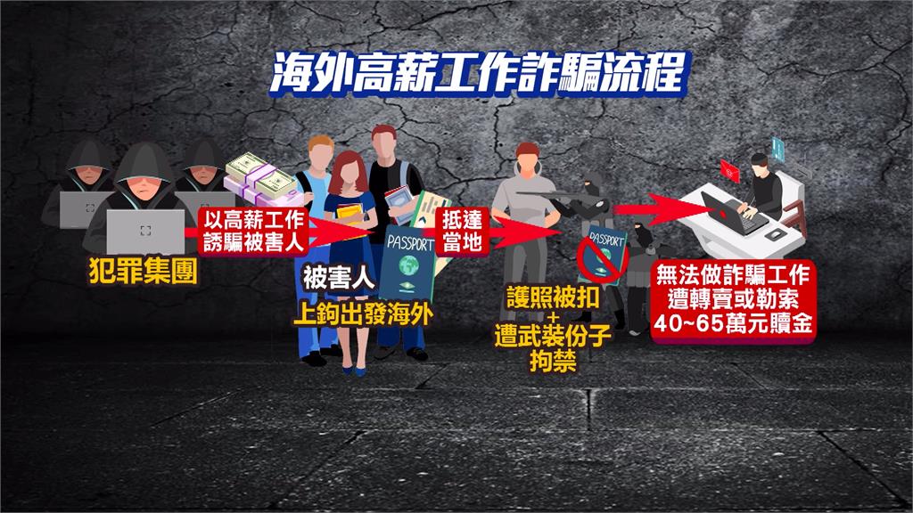犯罪集團以高薪工作誘騙至東南亞　刑事局逮人口販運5主嫌
