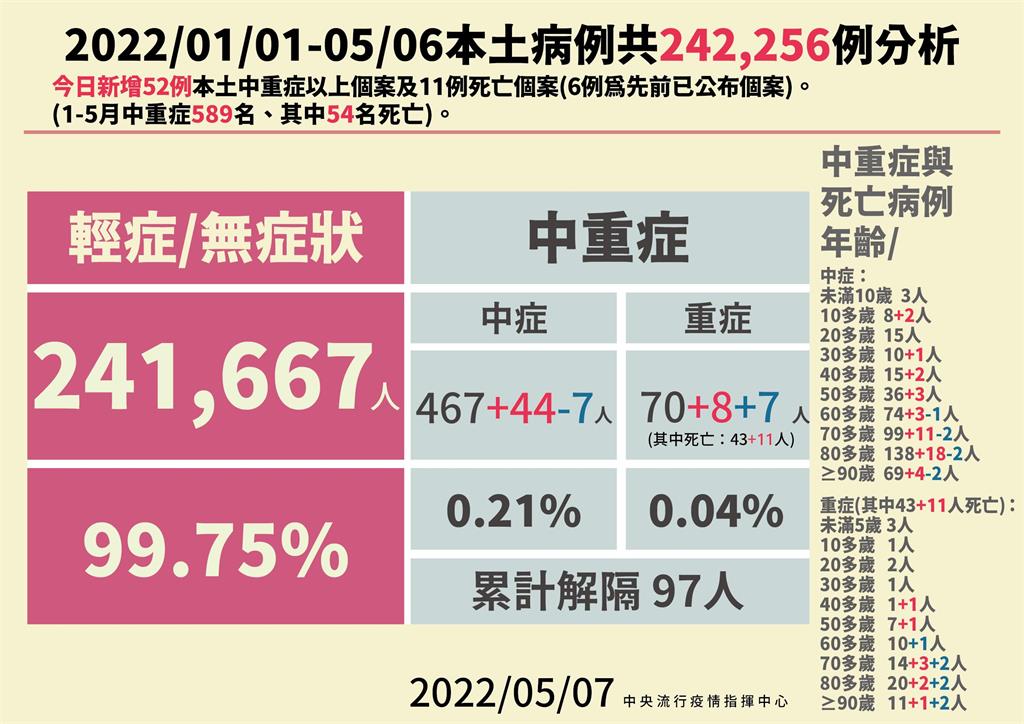 快新聞／中重症人數累計52例！      陳時中：占比會再往上升