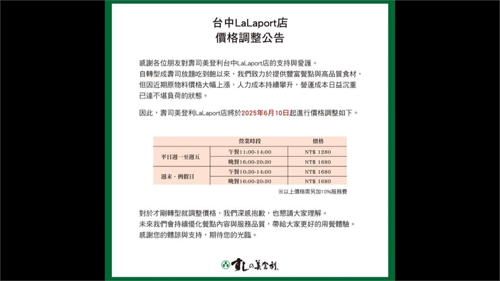 錯估台灣人食量？　美登利「吃到飽」漲幅最高42%