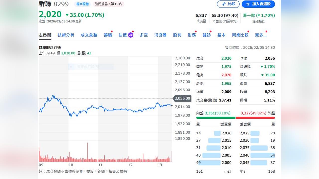 NAND 控制晶片大廠公佈一月營收   年成長190% 刷新歷史單月新高