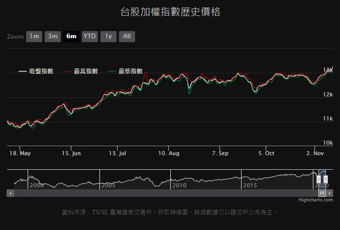 快新聞／台積電股價走高帶動！ 台股盤中一度攀13324.86點創歷史新高