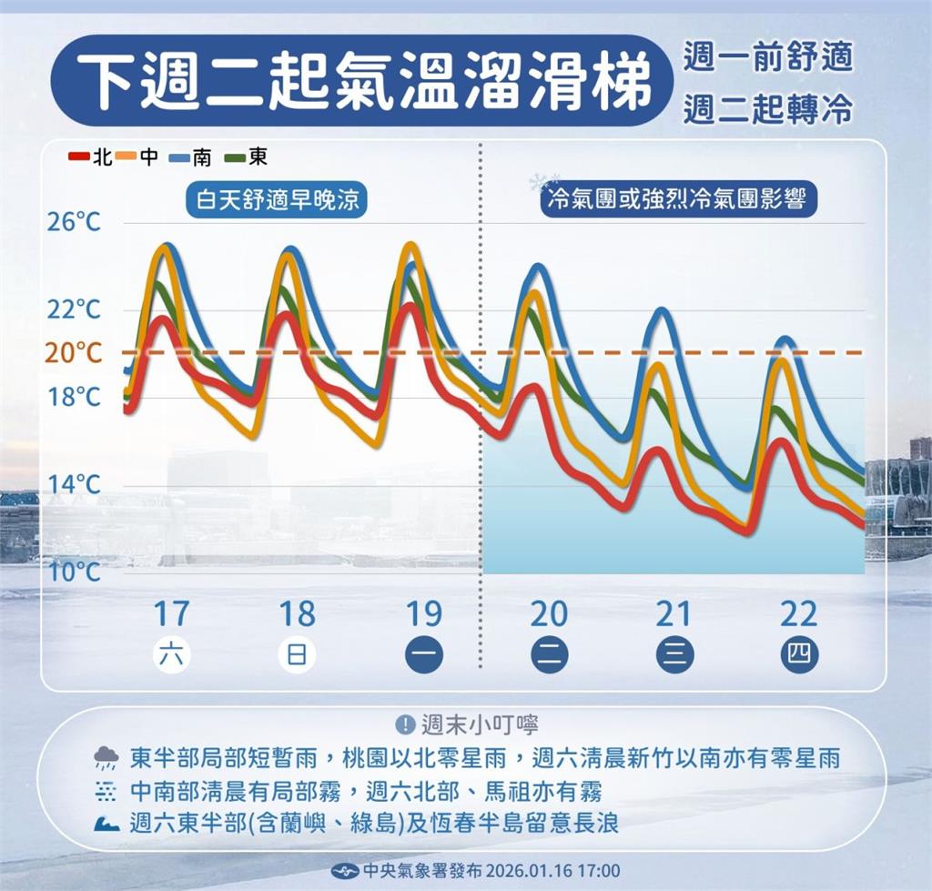 冷到刺骨！探 8℃濕冷來襲　強烈冷氣團今晚報到