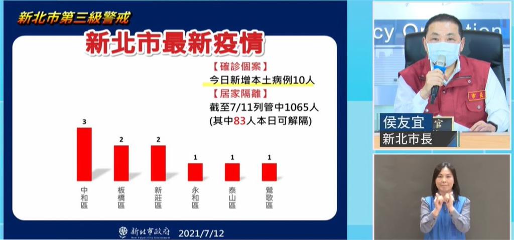 快新聞／新北增10例本土「各區分布曝光」　新莊家庭群聚累計10人確診