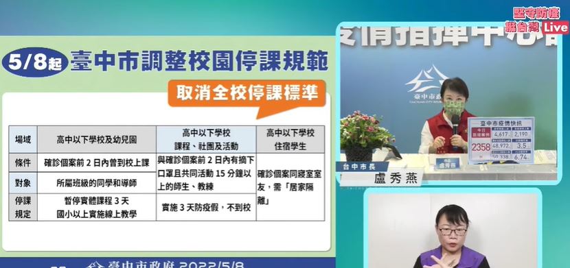 快新聞／台中+2358市府買100萬劑快篩　國高中停課標準改「全班線上教學3天」