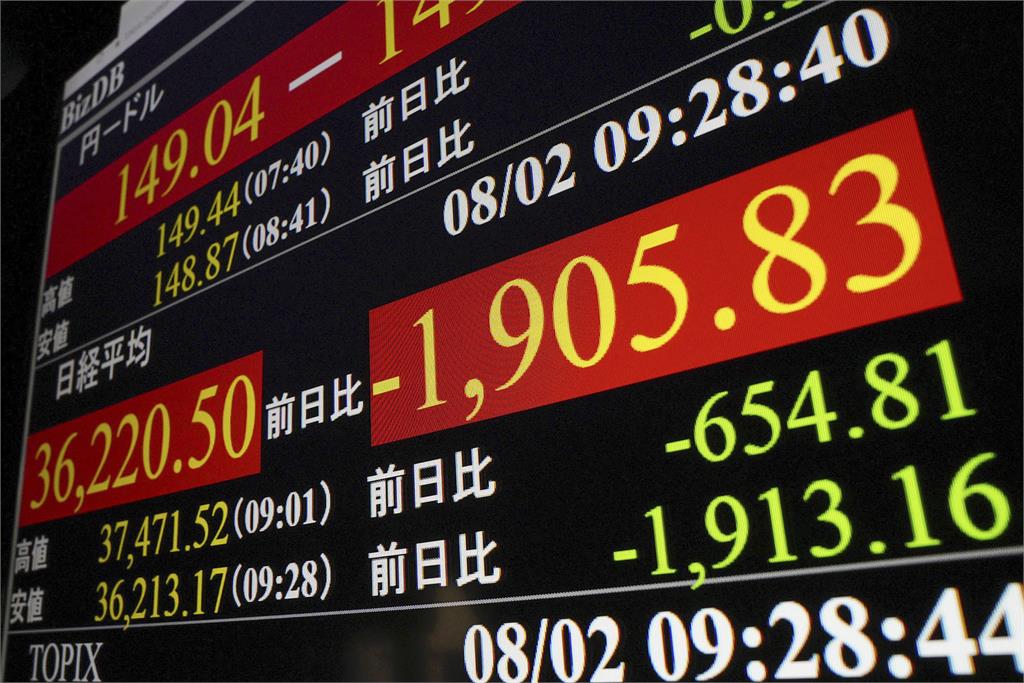 日股受美股影響　開盤1小時跌逾5%　狂瀉逾2千點